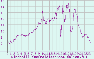 Courbe du refroidissement olien pour Caix (80)