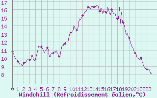 Courbe du refroidissement olien pour Lunel (34)