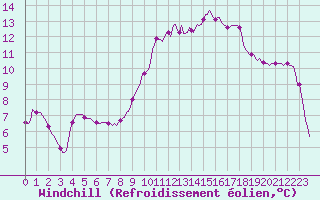 Courbe du refroidissement olien pour Caix (80)