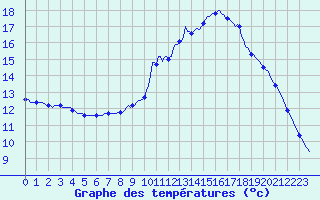 Courbe de tempratures pour Lamballe (22)
