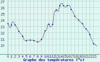 Courbe de tempratures pour Lhospitalet (46)