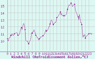 Courbe du refroidissement olien pour Aytr-Plage (17)