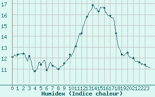 Courbe de l'humidex pour Clermont de l'Oise (60)