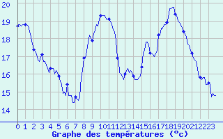 Courbe de tempratures pour Estoher (66)