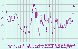Courbe du refroidissement olien pour Lans-en-Vercors - Les Allires (38)