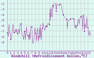 Courbe du refroidissement olien pour Engins (38)