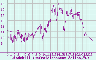 Courbe du refroidissement olien pour Ploeren (56)
