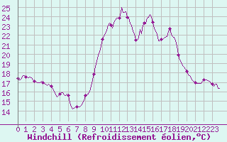 Courbe du refroidissement olien pour San Chierlo (It)