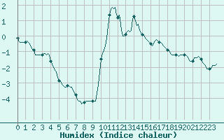 Courbe de l'humidex pour Lans-en-Vercors - Les Allires (38)