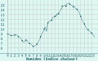 Courbe de l'humidex pour Narbonne-Ouest (11)