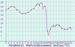 Courbe du refroidissement olien pour Senzeilles-Cerfontaine (Be)