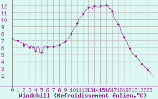 Courbe du refroidissement olien pour Thoiras (30)