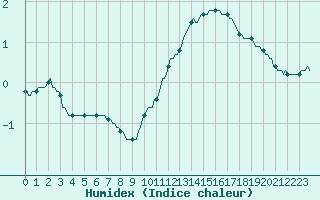 Courbe de l'humidex pour Tour-en-Sologne (41)