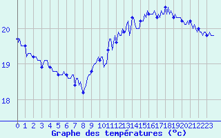 Courbe de tempratures pour Aytr-Plage (17)
