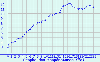Courbe de tempratures pour Jarnages (23)
