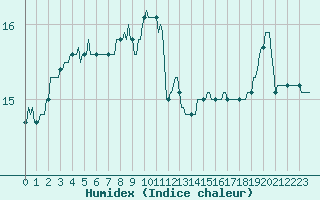 Courbe de l'humidex pour Sallles d'Aude (11)