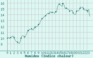 Courbe de l'humidex pour Gruissan (11)