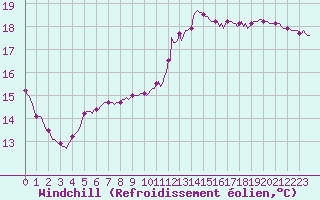 Courbe du refroidissement olien pour Saint-Philbert-de-Grand-Lieu (44)