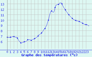 Courbe de tempratures pour Lagarrigue (81)