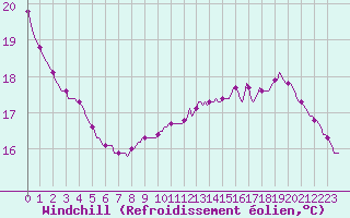 Courbe du refroidissement olien pour Sisteron (04)