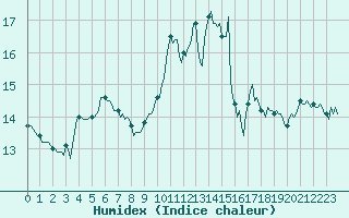 Courbe de l'humidex pour Sallles d'Aude (11)