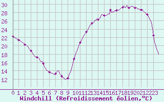 Courbe du refroidissement olien pour Moyen (Be)