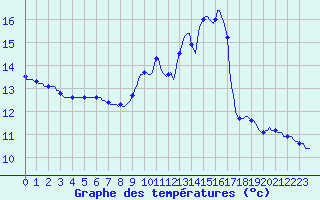 Courbe de tempratures pour Le Mesnil-Esnard (76)