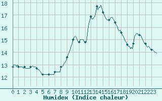 Courbe de l'humidex pour Saverdun (09)