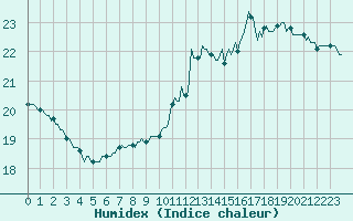 Courbe de l'humidex pour Clermont de l'Oise (60)
