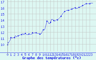 Courbe de tempratures pour Fontenermont (14)