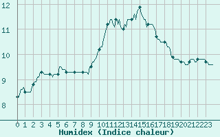 Courbe de l'humidex pour Jussy (02)