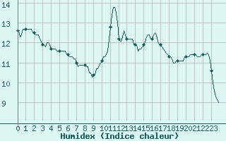 Courbe de l'humidex pour Pont-l'Abb (29)