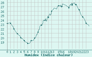 Courbe de l'humidex pour Les Pennes-Mirabeau (13)