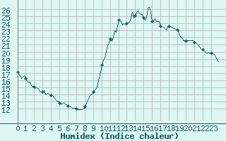 Courbe de l'humidex pour Cointe - Lige (Be)