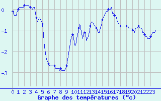 Courbe de tempratures pour Engins (38)