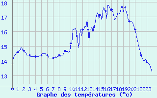 Courbe de tempratures pour Bridel (Lu)
