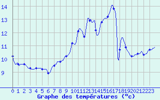 Courbe de tempratures pour Tour-en-Sologne (41)