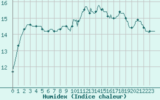 Courbe de l'humidex pour Frontenay (79)