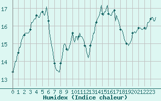 Courbe de l'humidex pour Martigues (13)