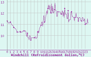 Courbe du refroidissement olien pour Bziers-Centre (34)