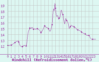 Courbe du refroidissement olien pour Pertuis - Le Farigoulier (84)