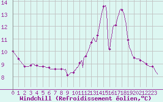 Courbe du refroidissement olien pour Lhospitalet (46)