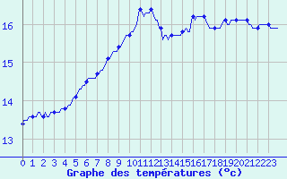 Courbe de tempratures pour Dounoux (88)