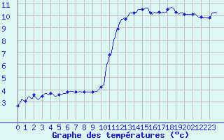 Courbe de tempratures pour Thoiras (30)