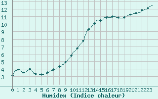 Courbe de l'humidex pour Leign-les-Bois (86)