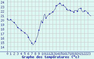 Courbe de tempratures pour Pointe du Plomb (17)