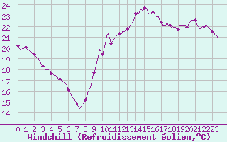 Courbe du refroidissement olien pour Pointe du Plomb (17)