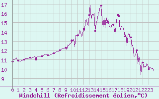Courbe du refroidissement olien pour Saint-Just-le-Martel (87)