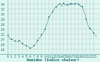 Courbe de l'humidex pour Villarzel (Sw)