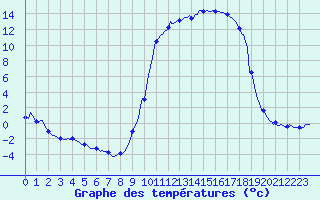 Courbe de tempratures pour Mrringen (Be)